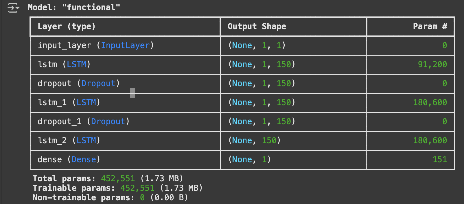 Table 2: LSTM Model Execution